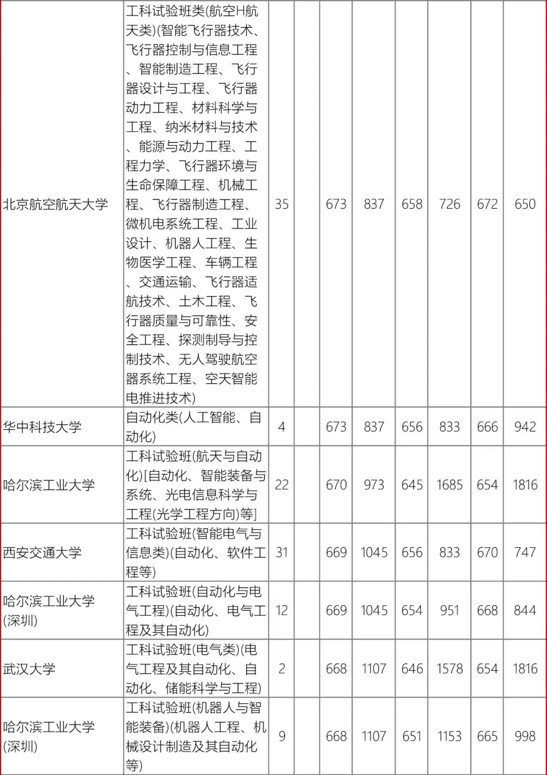 高考数据|辽宁省近3年录取数据-自动化类-第4张图片-四季读书网