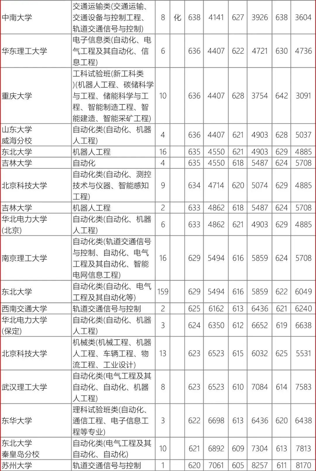 高考数据|辽宁省近3年录取数据-自动化类-第7张图片-四季读书网