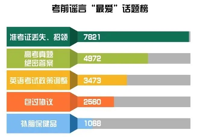 高考倒计时|N个谣言 一起辟-第1张图片-四季读书网 高考倒计时|N个谣言 一起辟-第1张图片-四季读书网