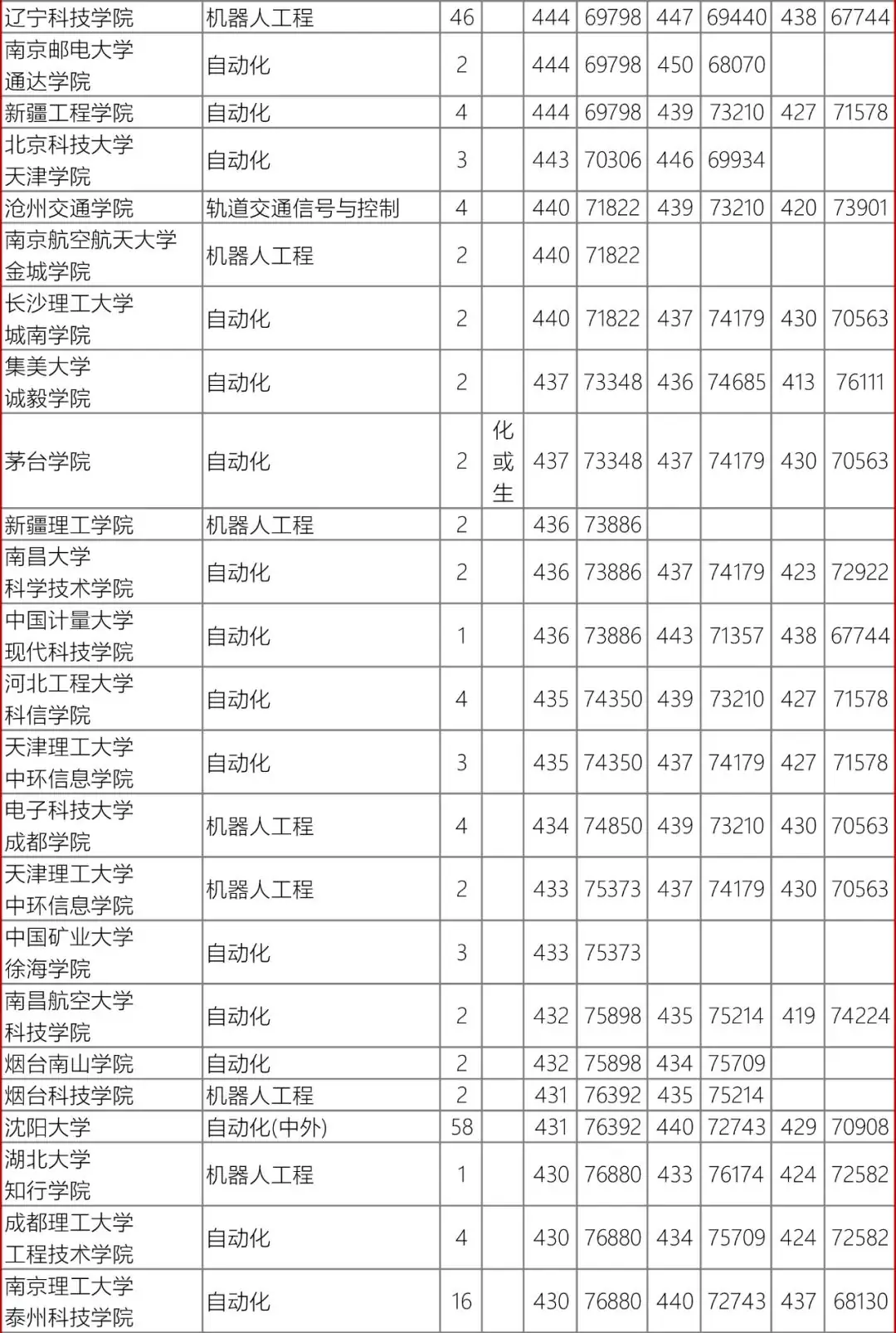 高考数据|辽宁省近3年录取数据-自动化类-第15张图片-四季读书网