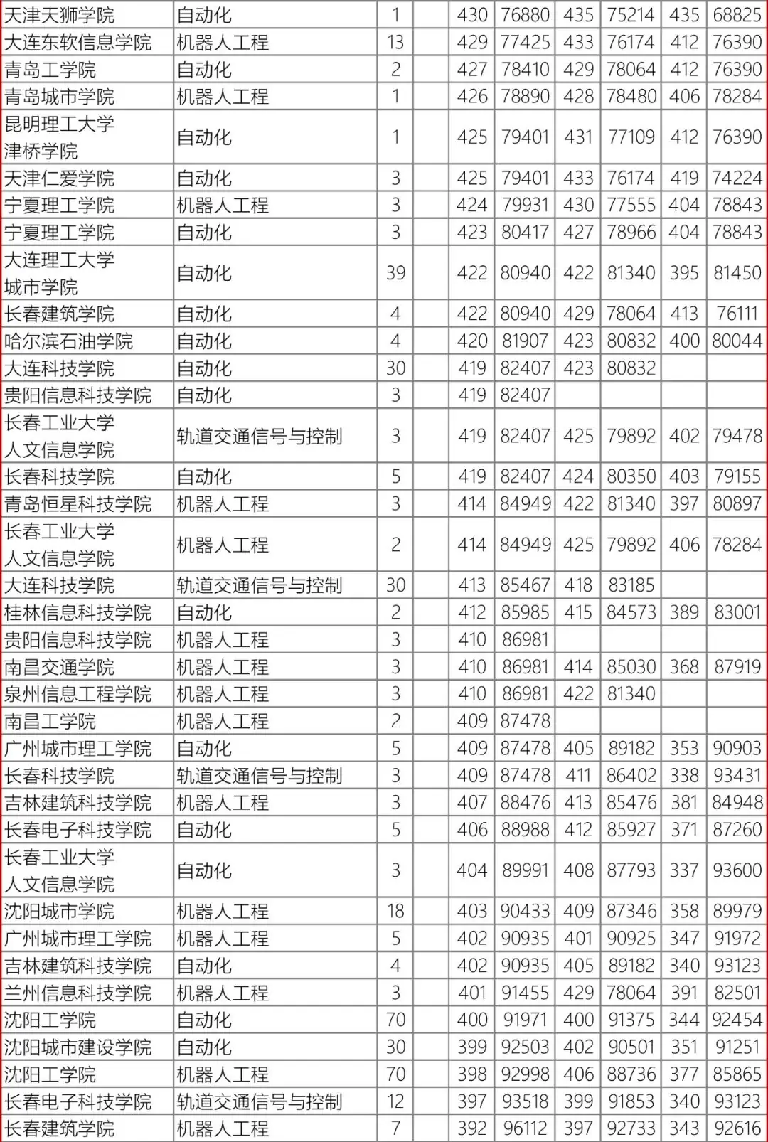 高考数据|辽宁省近3年录取数据-自动化类-第16张图片-四季读书网