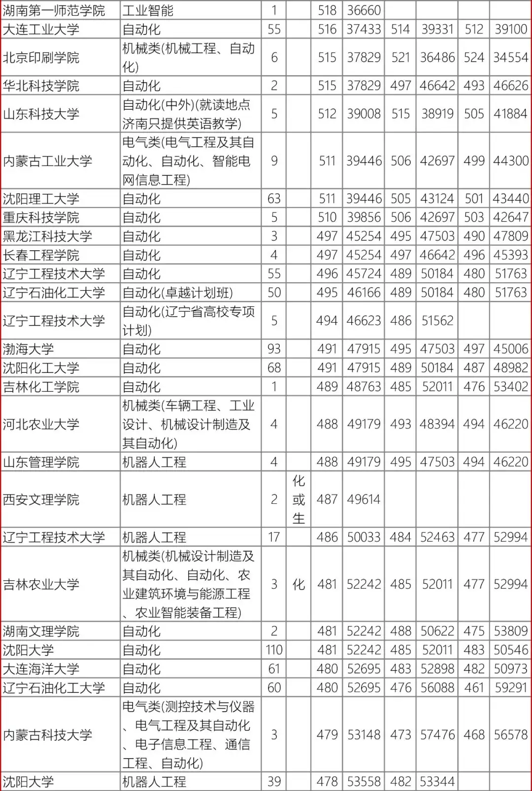 高考数据|辽宁省近3年录取数据-自动化类-第13张图片-四季读书网
