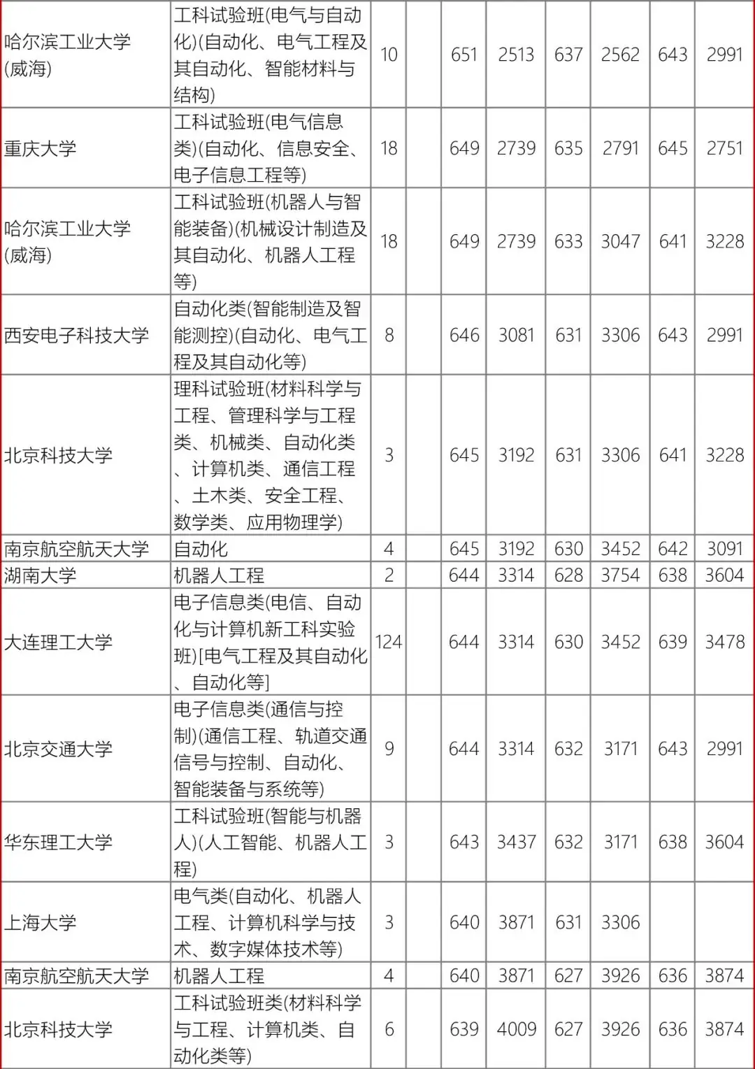 高考数据|辽宁省近3年录取数据-自动化类-第6张图片-四季读书网