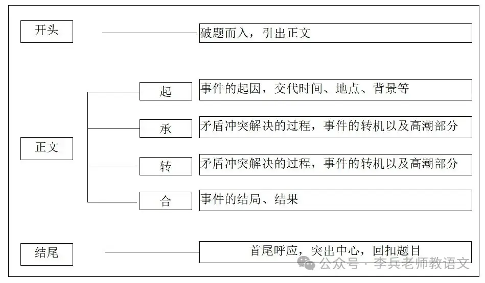 中考作文应试指导:写好作文提纲-第1张图片-四季读书网 中考作文应试指导:写好作文提纲-第1张图片-四季读书网