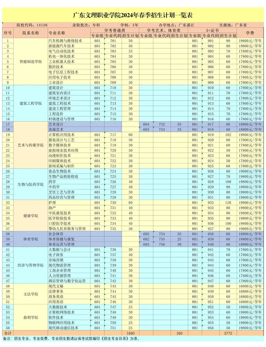 春季高考“3+证书”专科系列 | 广东文理职业学院2024招生简章-第4张图片-四季读书网 春季高考“3+证书”专科系列 | 广东文理职业学院2024招生简章-第4张图片-四季读书网
