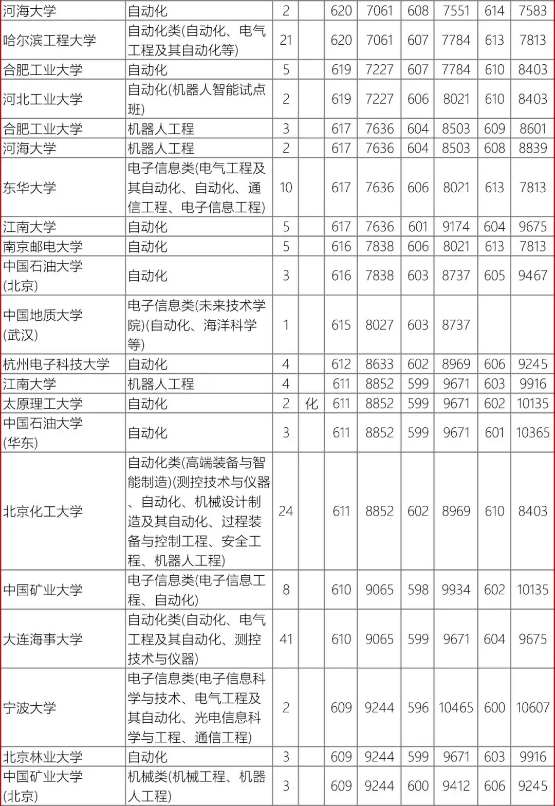 高考数据|辽宁省近3年录取数据-自动化类-第8张图片-四季读书网