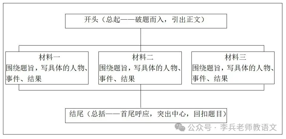 中考作文应试指导:写好作文提纲-第2张图片-四季读书网 中考作文应试指导:写好作文提纲-第2张图片-四季读书网