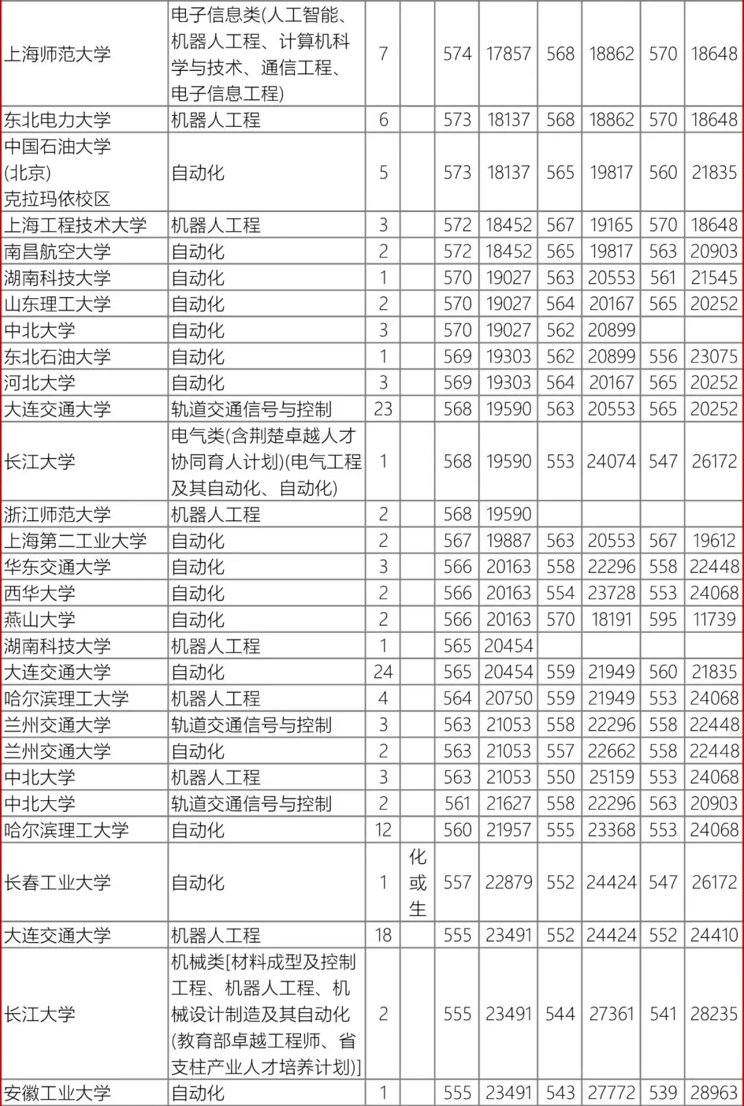 高考数据|辽宁省近3年录取数据-自动化类-第11张图片-四季读书网