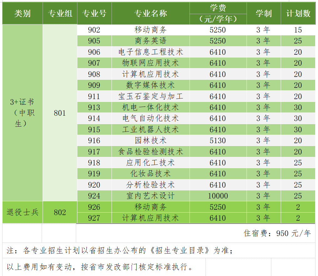 春季高考“3+证书”专科系列 | 揭阳职业技术学院2024年春季高考招生计划-第6张图片-四季读书网
