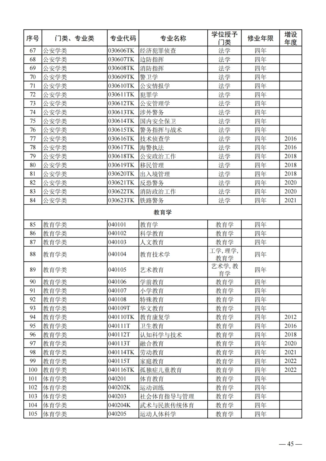 列入2024年高考招生!教育部公布24个新专业!!!-第5张图片-四季读书网