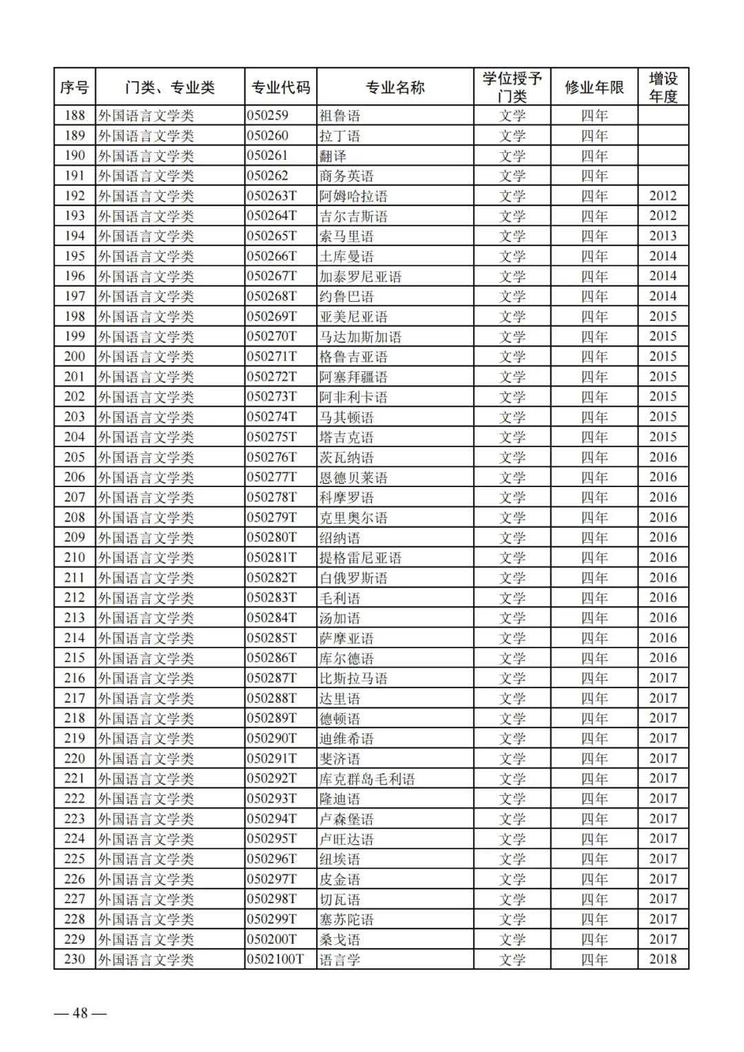 列入2024年高考招生!教育部公布24个新专业!!!-第8张图片-四季读书网