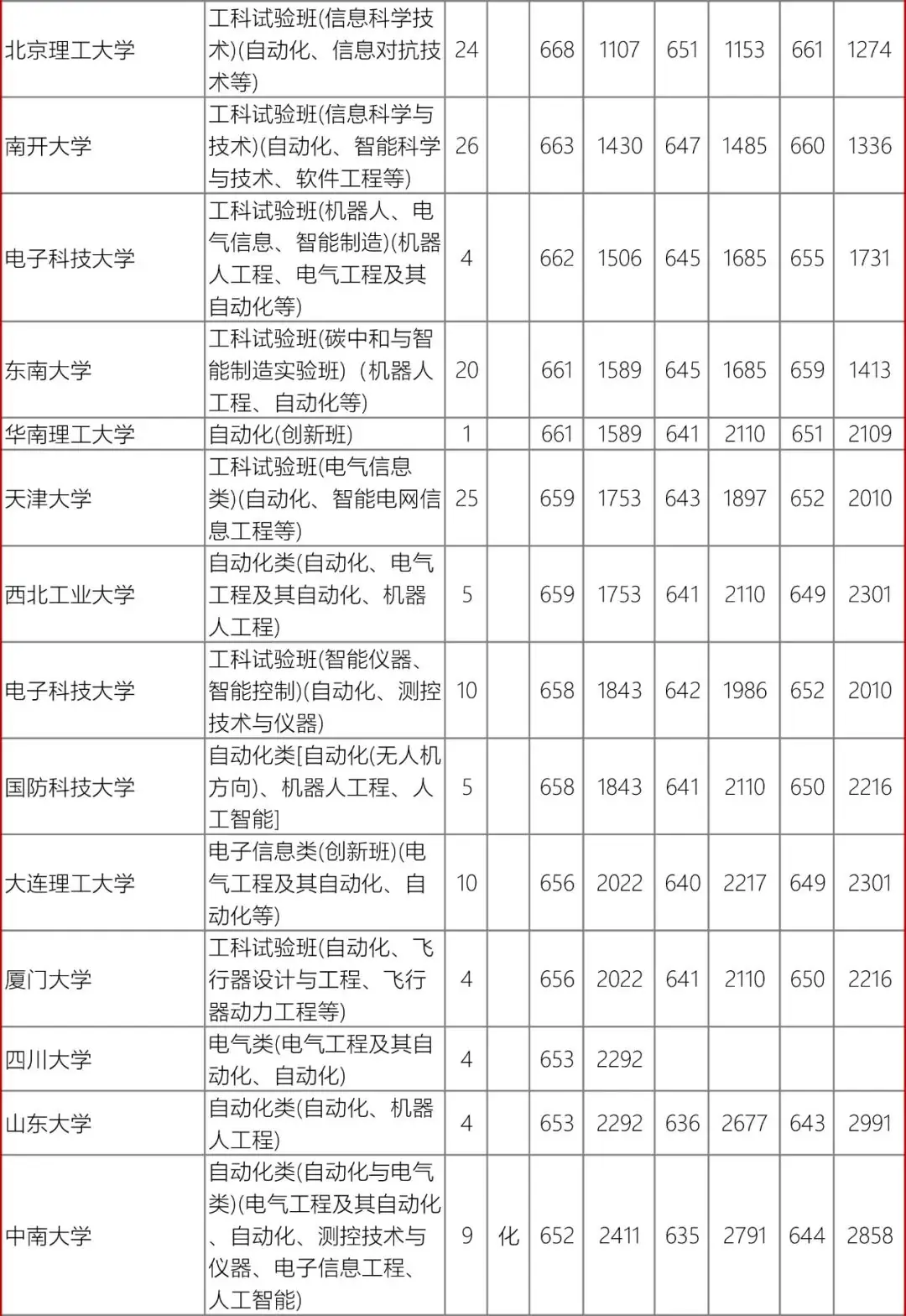 高考数据|辽宁省近3年录取数据-自动化类-第5张图片-四季读书网