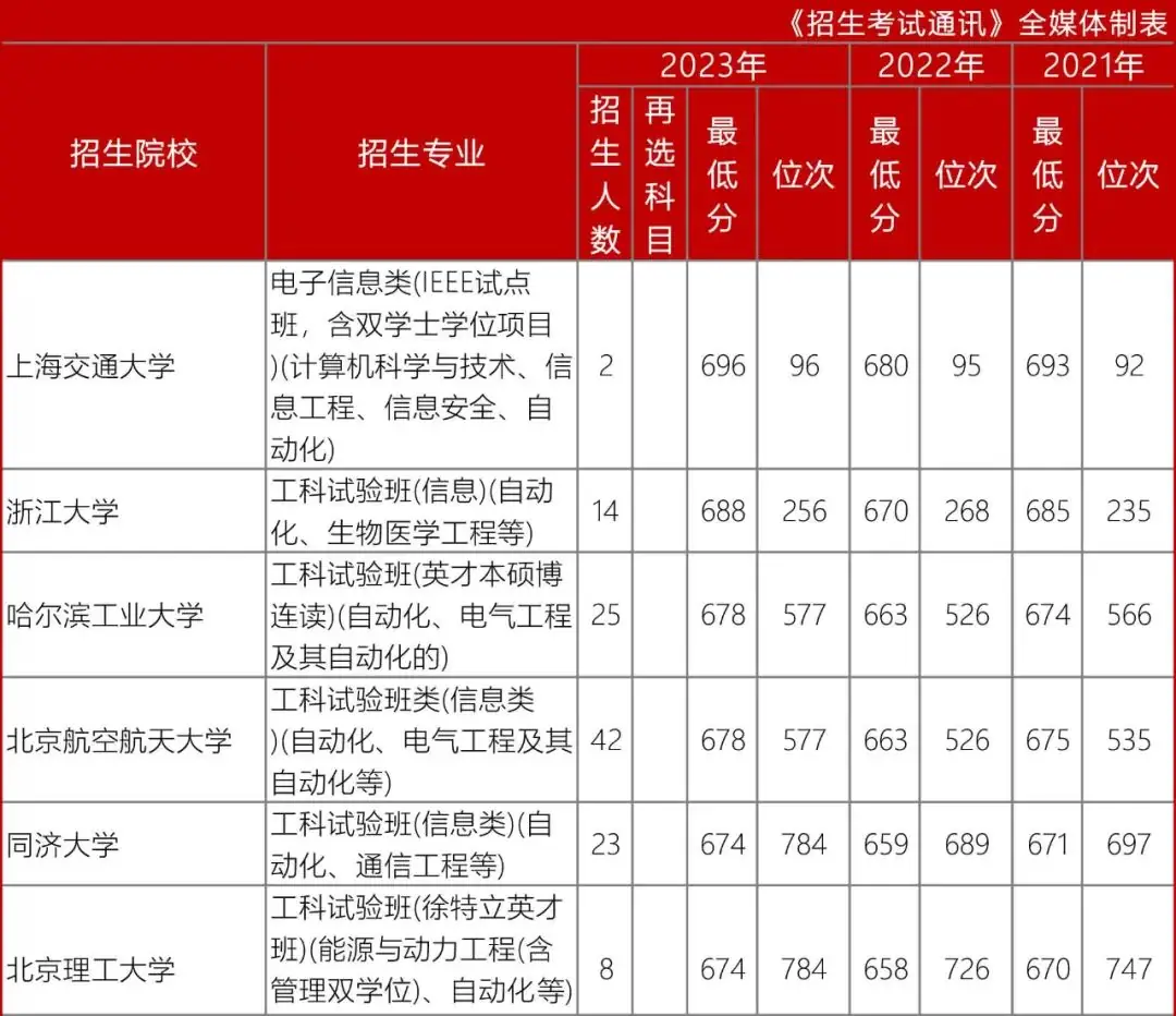 高考数据|辽宁省近3年录取数据-自动化类-第3张图片-四季读书网
