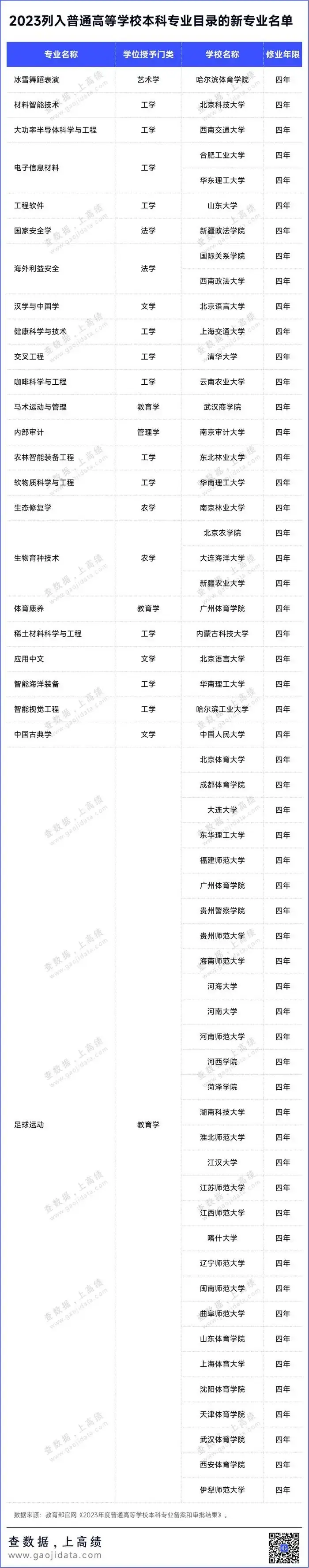 列入2024年高考招生!教育部公布24个新专业!!!-第2张图片-四季读书网