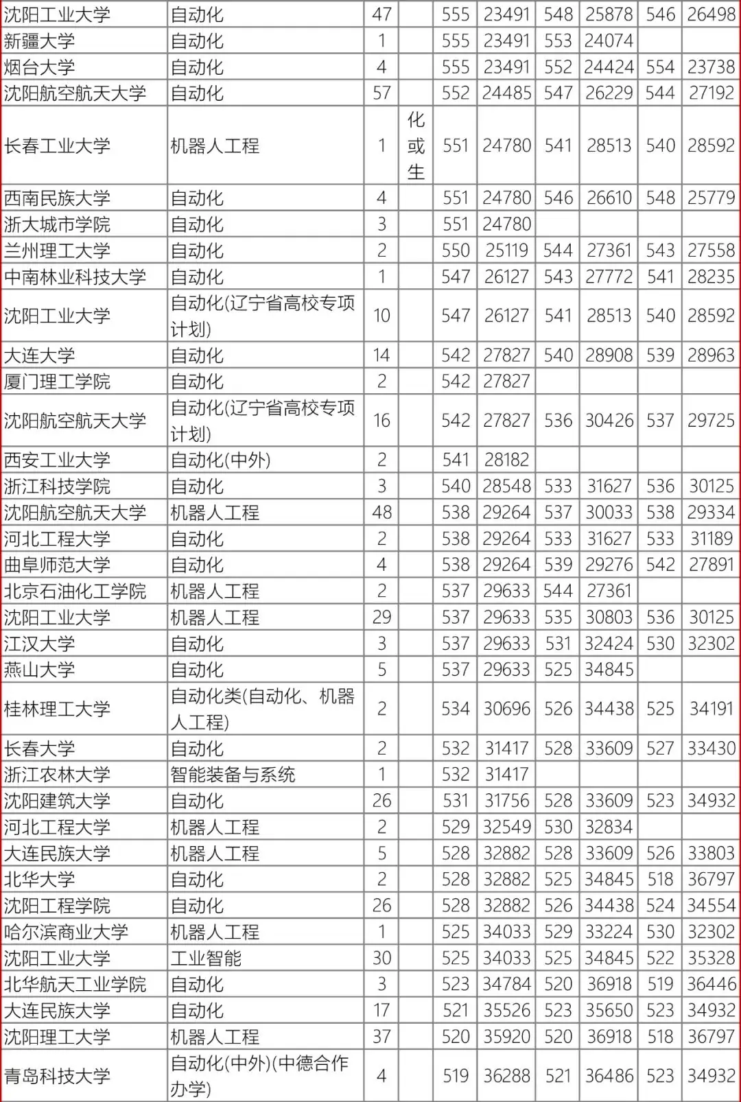 高考数据|辽宁省近3年录取数据-自动化类-第12张图片-四季读书网