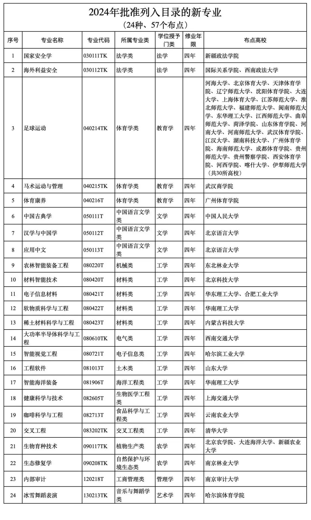 2024年高考全国统考时间,定了!这些新增专业值得注意!-第9张图片-四季读书网 2024年高考全国统考时间,定了!这些新增专业值得注意!-第9张图片-四季读书网
