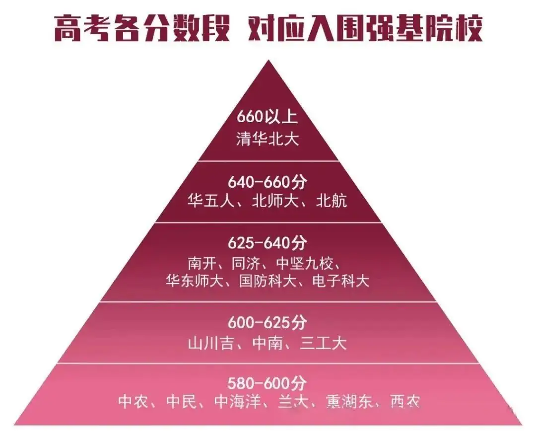 高考各分数段 对应入围强基计划院校-第1张图片-四季读书网 高考各分数段 对应入围强基计划院校-第1张图片-四季读书网