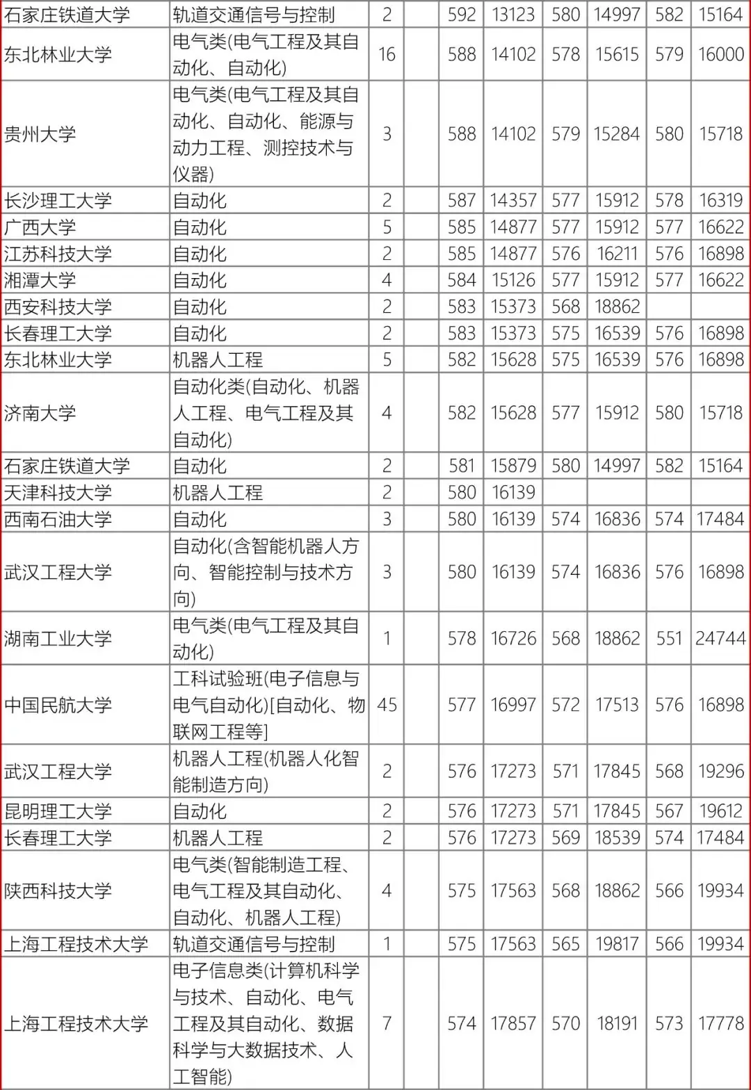 高考数据|辽宁省近3年录取数据-自动化类-第10张图片-四季读书网