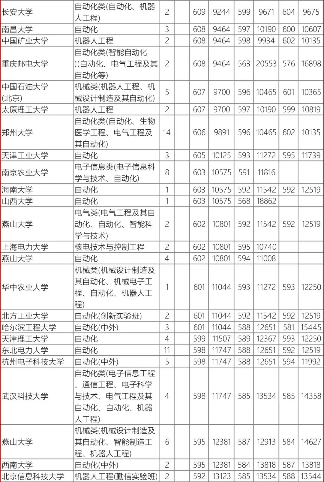 高考数据|辽宁省近3年录取数据-自动化类-第9张图片-四季读书网