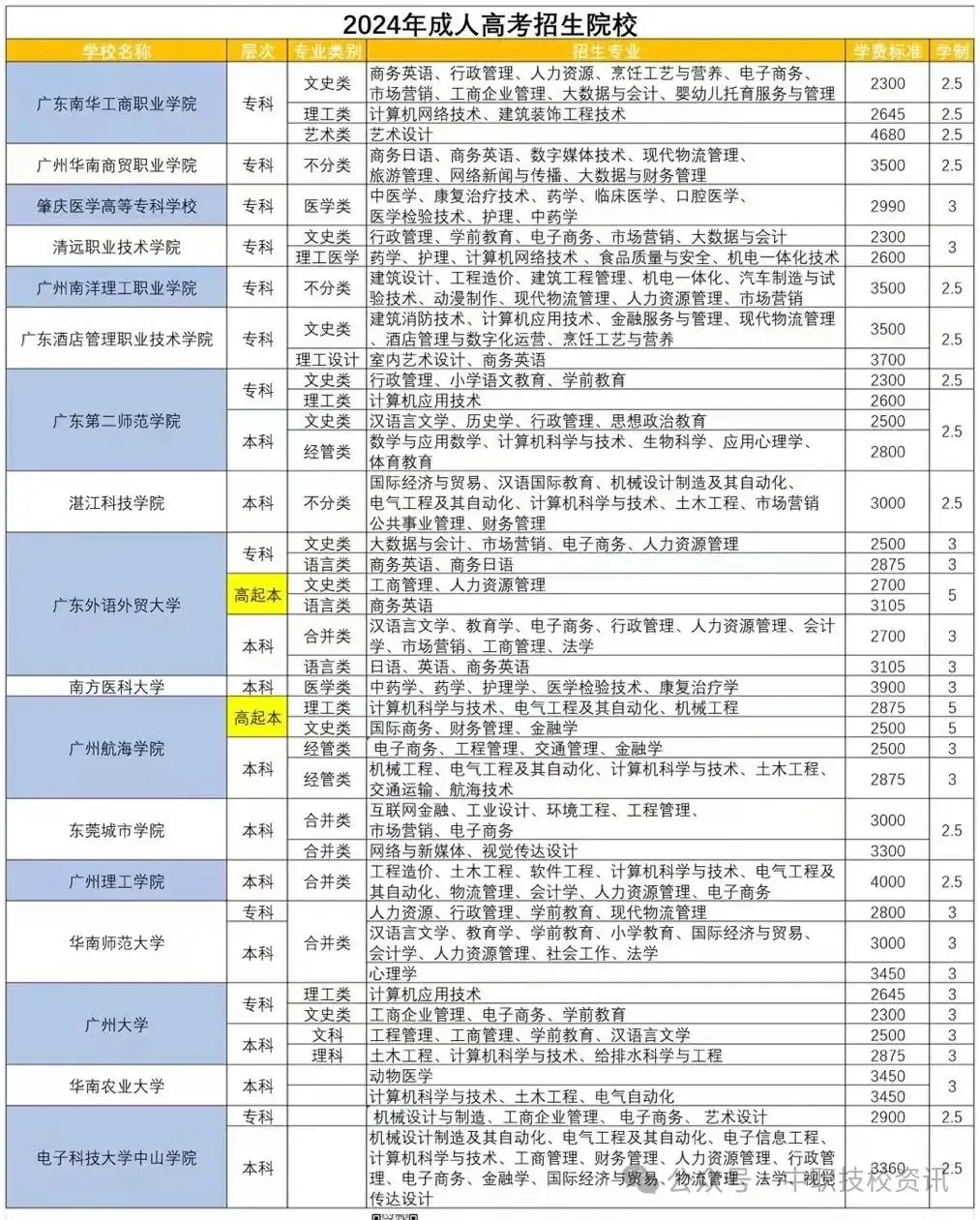 2024年广东成人高考报名条件、报名流程详解-第8张图片-四季读书网