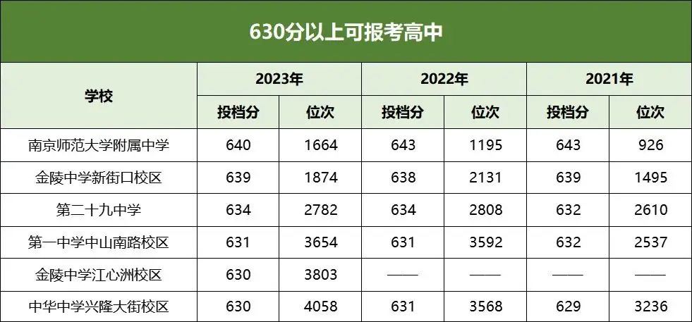 中考550分以上能上南京哪些高中?-第1张图片-四季读书网 中考550分以上能上南京哪些高中?-第1张图片-四季读书网
