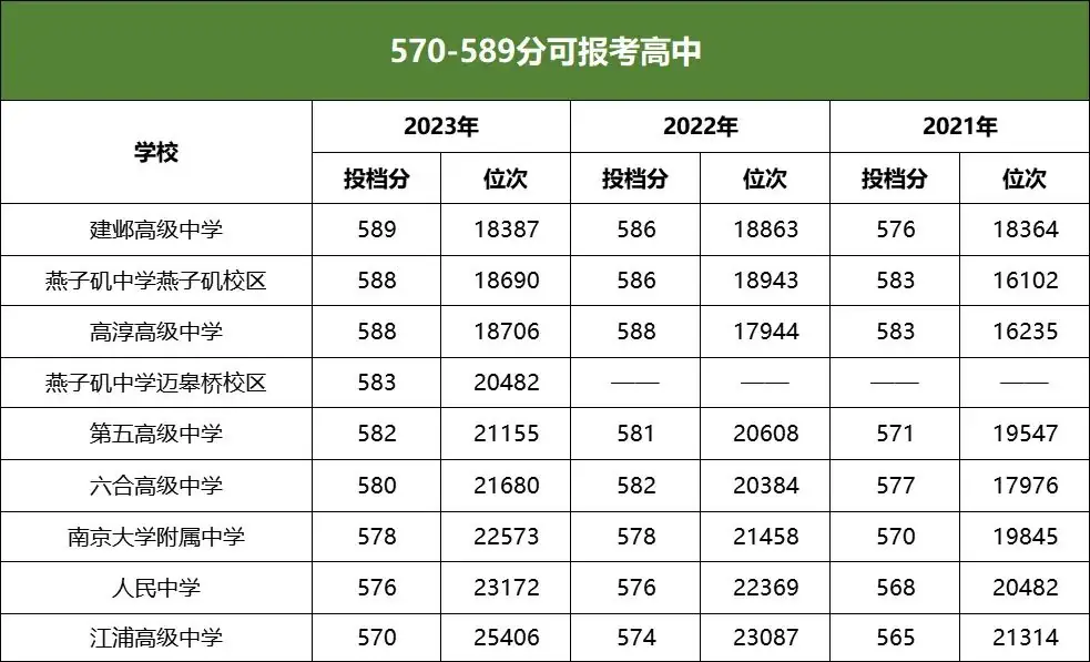 中考550分以上能上南京哪些高中?-第4张图片-四季读书网 中考550分以上能上南京哪些高中?-第4张图片-四季读书网