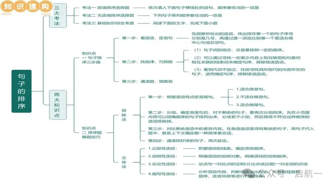 句子排序与衔接(课件)-2024年中考语文二轮复习讲练测(全国通用) 第5张