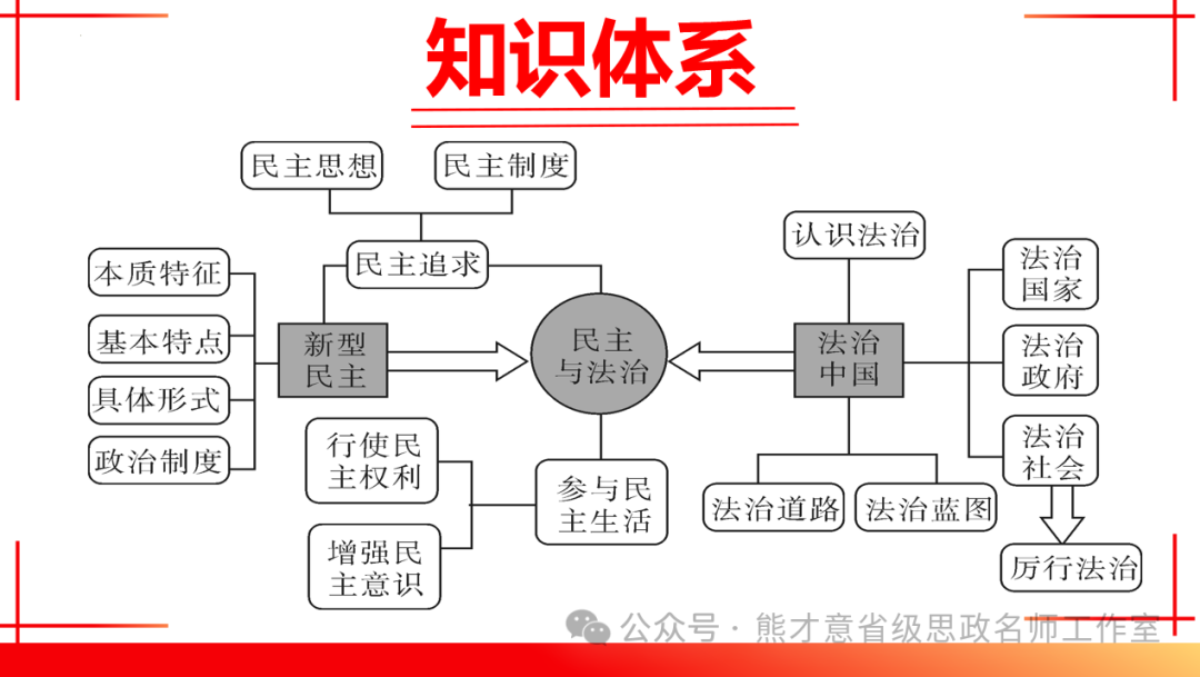 2024年中考一轮复习之《民主与法治》 第8张 2024年中考一轮复习之《民主与法治》 第8张