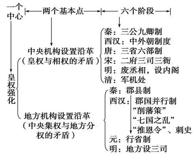 中考历史总复习思维导图-第3张图片-四季读书网 中考历史总复习思维导图-第3张图片-四季读书网