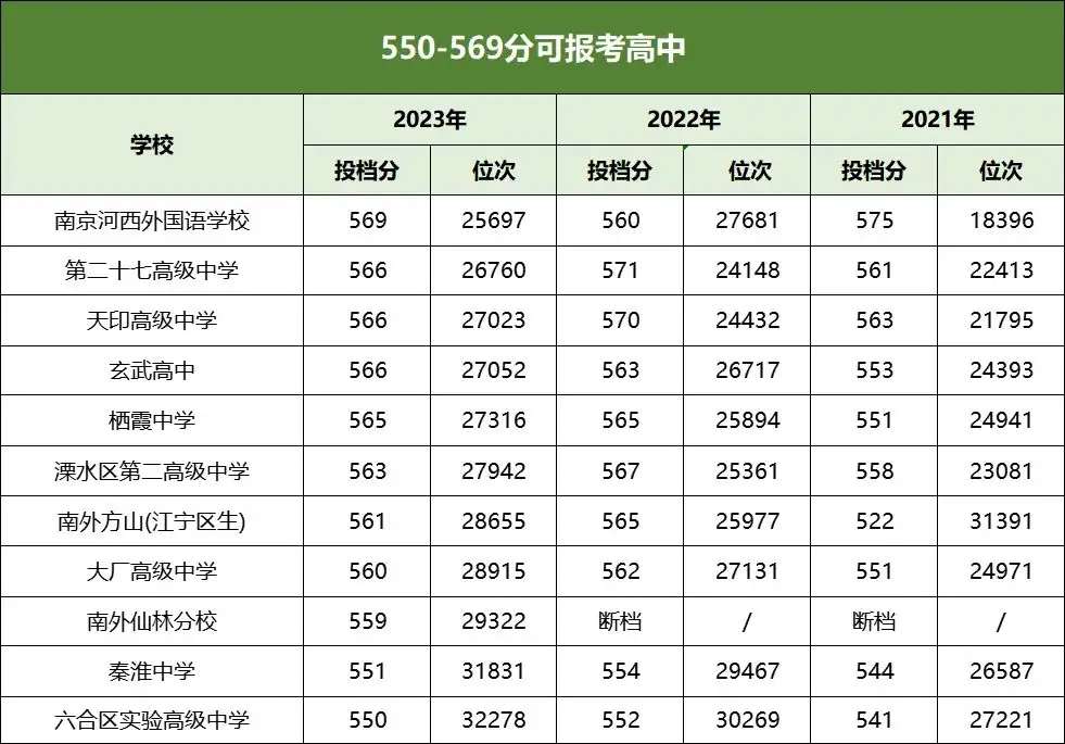 中考550分以上能上南京哪些高中?-第5张图片-四季读书网 中考550分以上能上南京哪些高中?-第5张图片-四季读书网