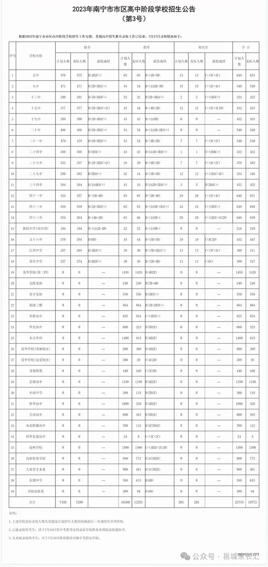 2024年中考家长关注!南宁二中、三中、示范性高中录取情况参考!-第4张图片-四季读书网