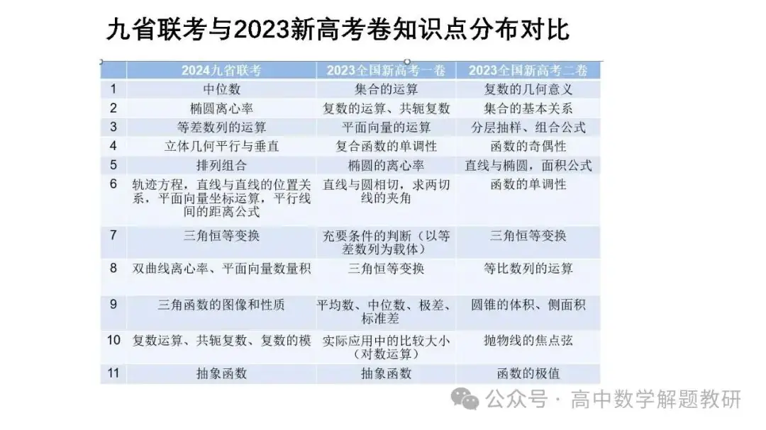 高考复习策略专题:基于“三新”的高三数学复习备考策略 第41张 高考复习策略专题:基于“三新”的高三数学复习备考策略 第41张
