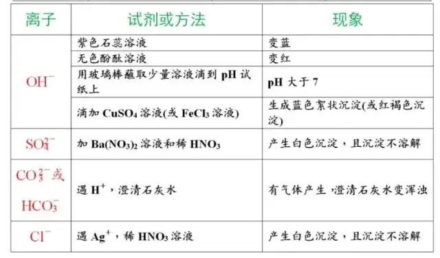中考化学:物质的检验、鉴别、除杂和共存知识点集合!-第2张图片-四季读书网 中考化学:物质的检验、鉴别、除杂和共存知识点集合!-第2张图片-四季读书网