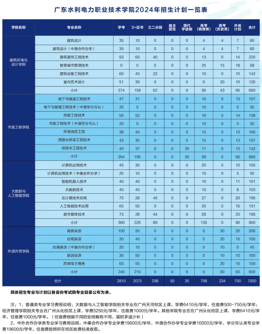 春招有报赚到了!广东水电职院公布夏季高考招生计划,省内仅招1032人!-第2张图片-四季读书网 春招有报赚到了!广东水电职院公布夏季高考招生计划,省内仅招1032人!-第2张图片-四季读书网