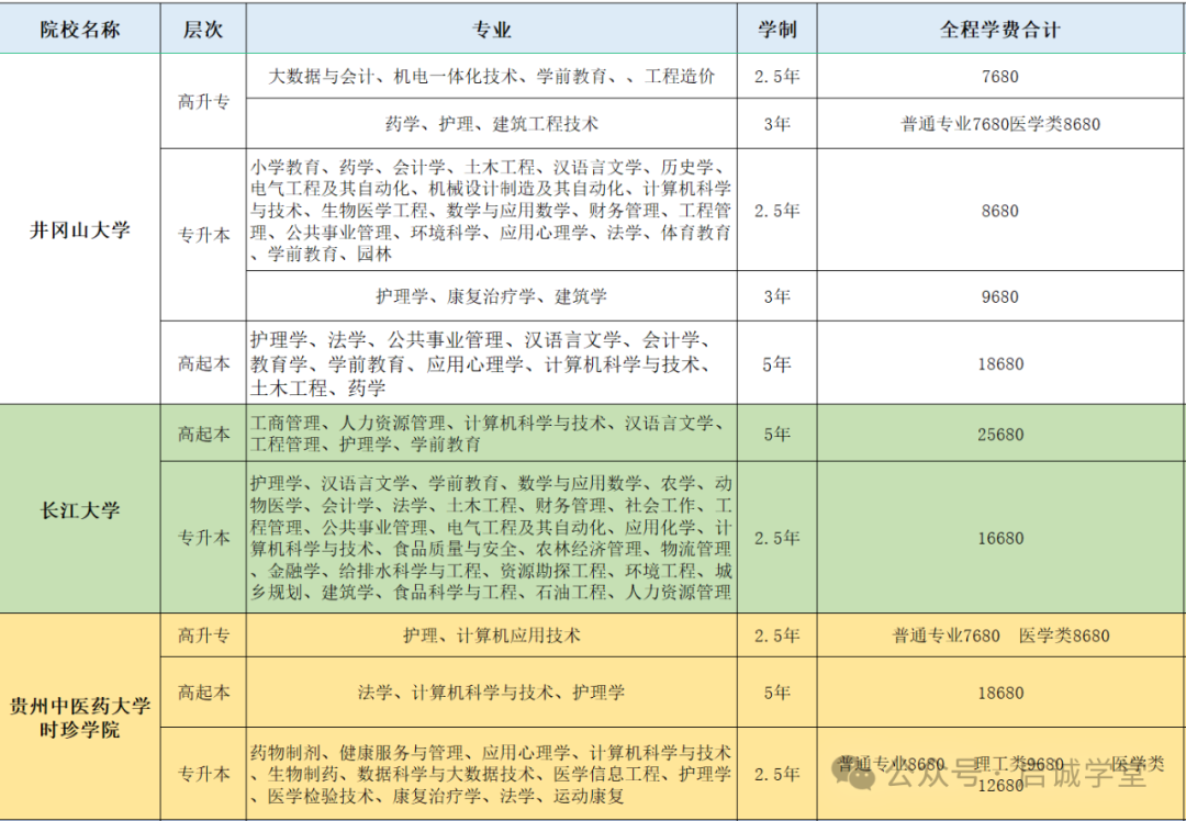 成人高考丨贵州2024年高起专、专升本成考招生简章 第8张 成人高考丨贵州2024年高起专、专升本成考招生简章 第8张