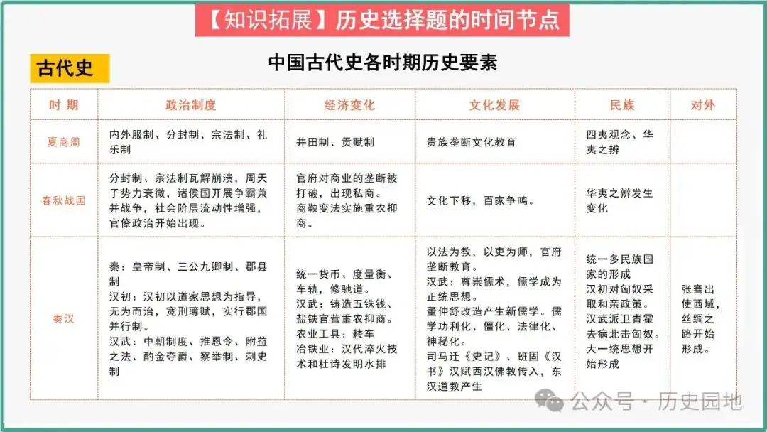 授之以渔 | 2024高考历史选择题解题技巧和方法:三审六原则 第13张 授之以渔 | 2024高考历史选择题解题技巧和方法:三审六原则 第13张