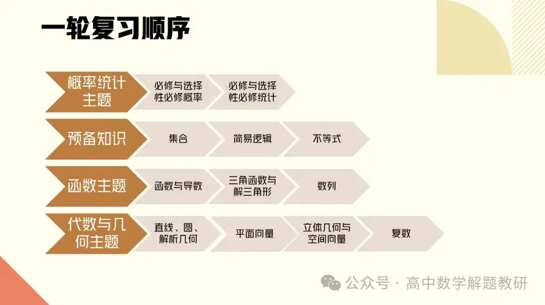 高考复习策略专题:基于“三新”的高三数学复习备考策略 第8张 高考复习策略专题:基于“三新”的高三数学复习备考策略 第8张