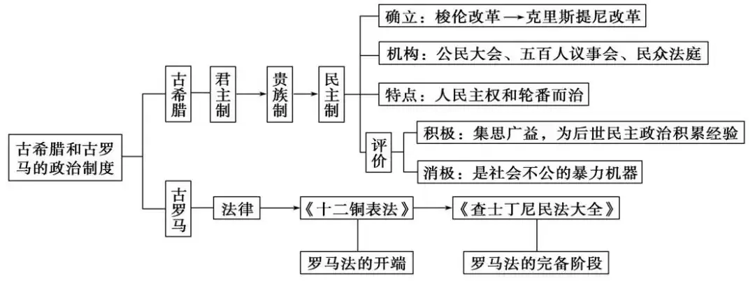 中考历史总复习思维导图-第10张图片-四季读书网 中考历史总复习思维导图-第10张图片-四季读书网