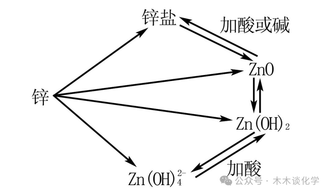 【高一化学】高考考点:锌及其化合物-第15张图片-四季读书网 【高一化学】高考考点:锌及其化合物-第15张图片-四季读书网