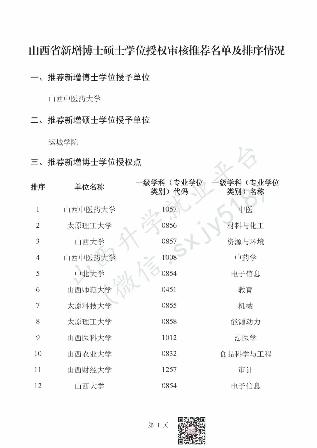 高考报考关注:山西这些大学新增博士、硕士学位授权点 第4张 高考报考关注:山西这些大学新增博士、硕士学位授权点 第4张