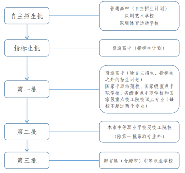 2024年深圳中考政策出炉!填报志愿时间较去年提前两天!-第2张图片-四季读书网