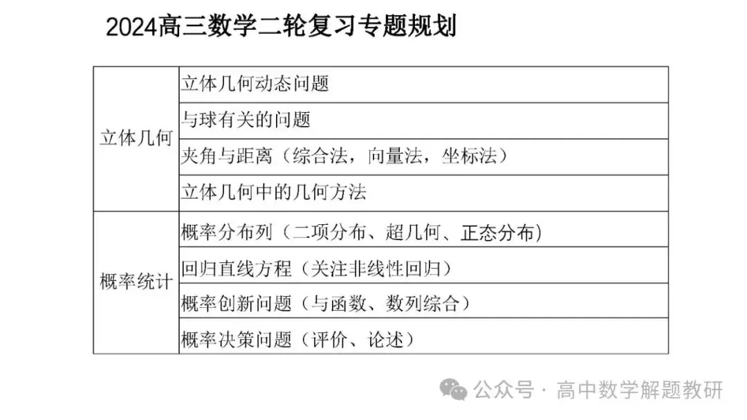 高考复习策略专题:基于“三新”的高三数学复习备考策略 第17张 高考复习策略专题:基于“三新”的高三数学复习备考策略 第17张
