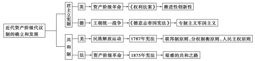 中考历史总复习思维导图-第11张图片-四季读书网 中考历史总复习思维导图-第11张图片-四季读书网