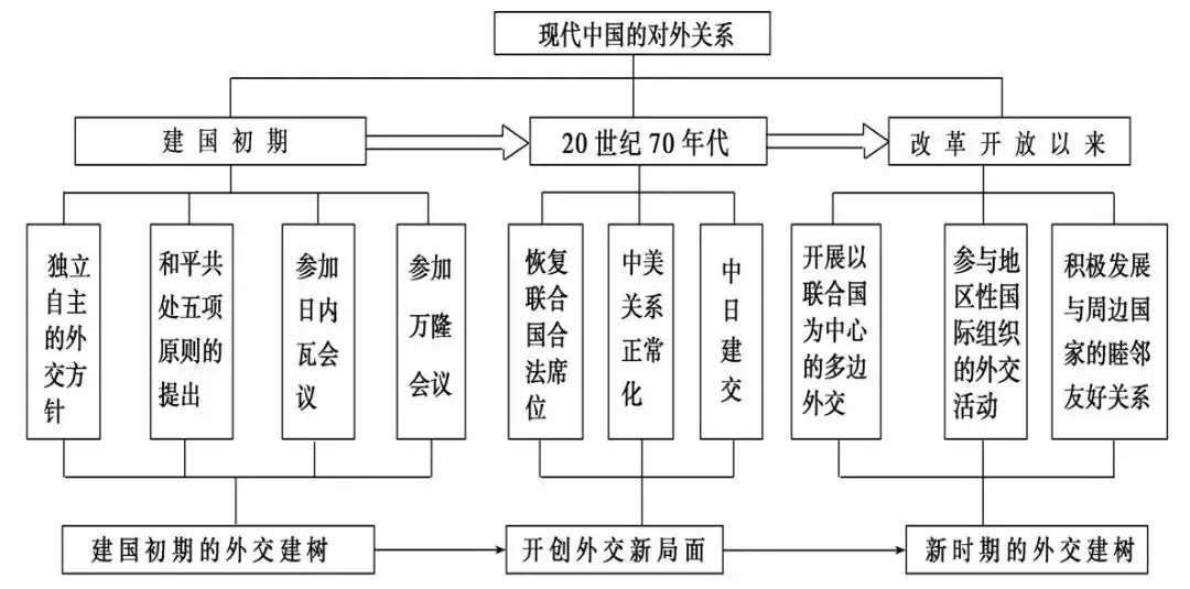 中考历史总复习思维导图-第20张图片-四季读书网 中考历史总复习思维导图-第20张图片-四季读书网