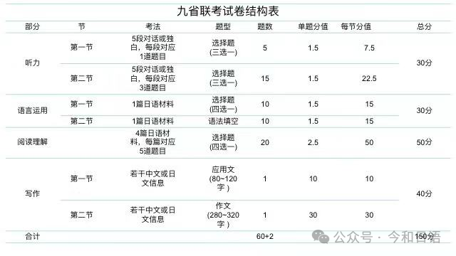 高考倒计时75天!新高考!新题型!速来今和日语社群领取-第1张图片-四季读书网 高考倒计时75天!新高考!新题型!速来今和日语社群领取-第1张图片-四季读书网