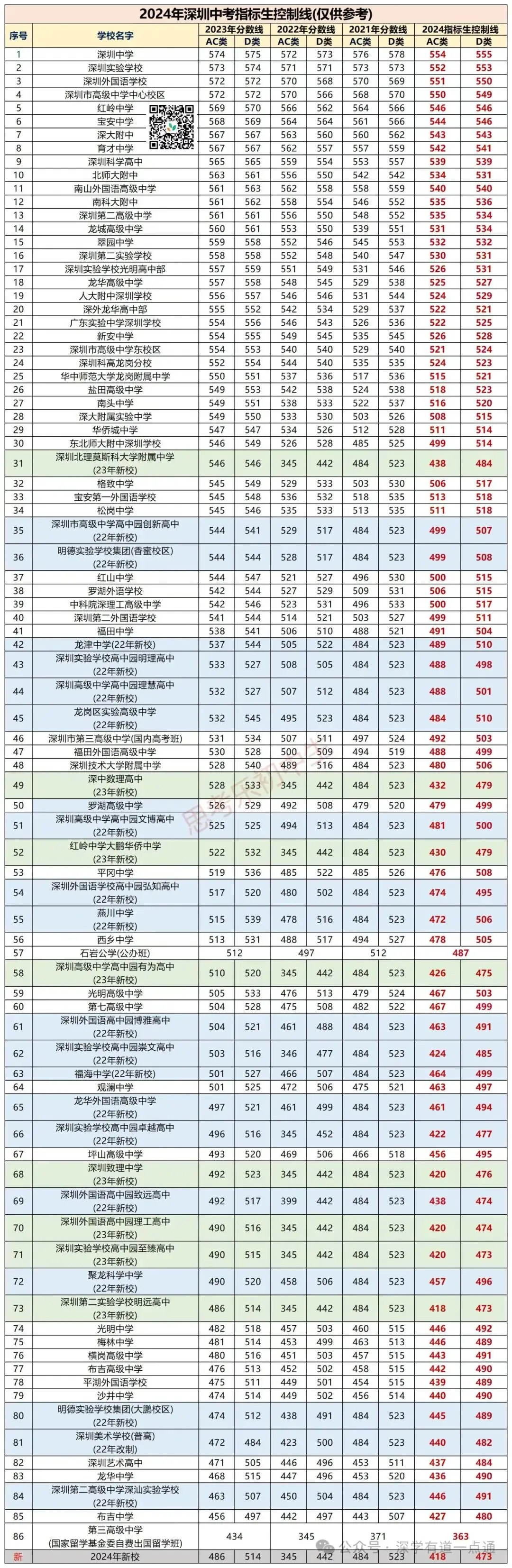 重磅!2024年深圳中考指标生政策有调整!附:2024年各高中指标生控制线-第1张图片-四季读书网 重磅!2024年深圳中考指标生政策有调整!附:2024年各高中指标生控制线-第1张图片-四季读书网