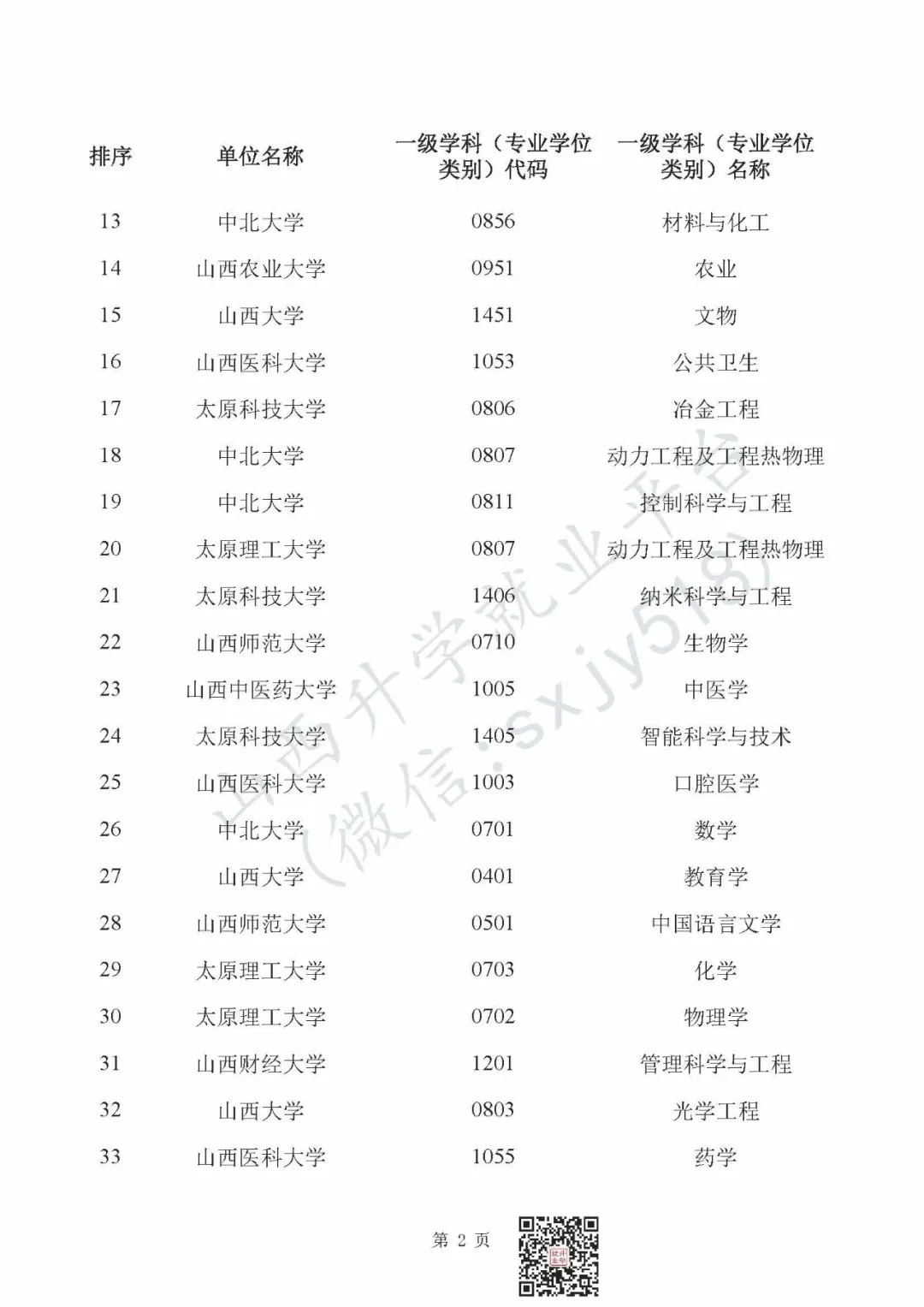 高考报考关注:山西这些大学新增博士、硕士学位授权点 第5张 高考报考关注:山西这些大学新增博士、硕士学位授权点 第5张