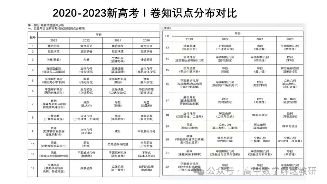 高考复习策略专题:基于“三新”的高三数学复习备考策略 第53张 高考复习策略专题:基于“三新”的高三数学复习备考策略 第53张