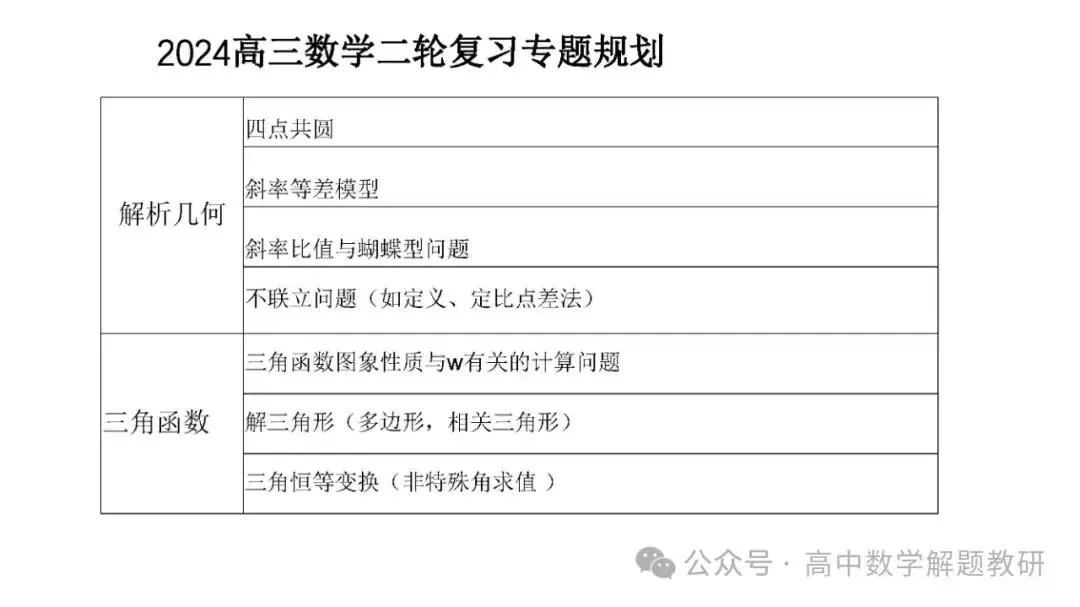 高考复习策略专题:基于“三新”的高三数学复习备考策略 第16张 高考复习策略专题:基于“三新”的高三数学复习备考策略 第16张