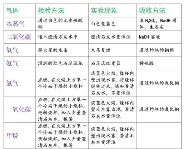 中考化学:物质的检验、鉴别、除杂和共存知识点集合!-第1张图片-四季读书网 中考化学:物质的检验、鉴别、除杂和共存知识点集合!-第1张图片-四季读书网